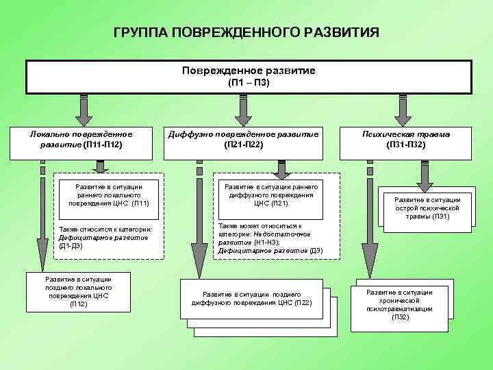 ГРУППА ПОВРЕЖДЕННОГО РАЗВИТИЯ Поврежденное развитие (П 1 – П 3) Локально поврежденное развитие (П