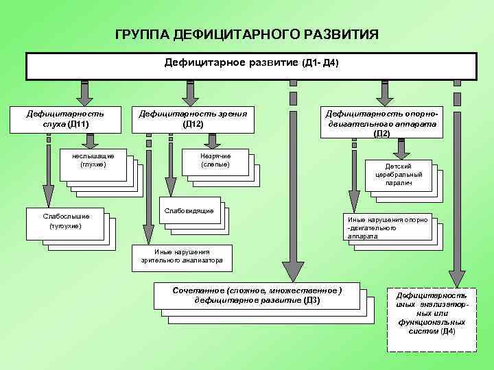 ГРУППА ДЕФИЦИТАРНОГО РАЗВИТИЯ Дефицитарное развитие (Д 1 - Д 4) Дефицитарность слуха (Д 11)