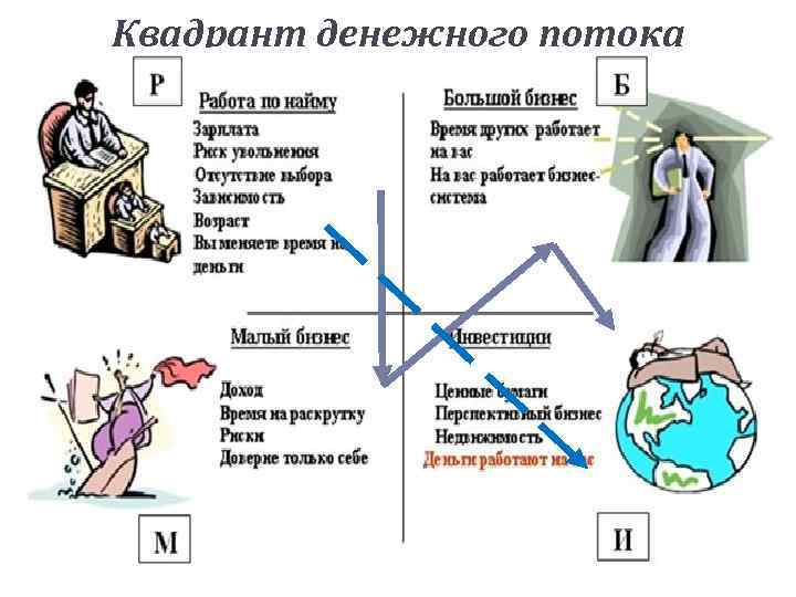 Квадрант денежного потока 
