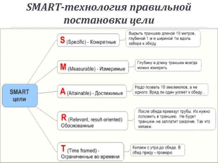 SMART-технология правильной постановки цели 