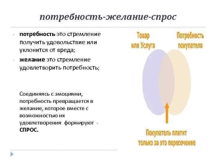потребность-желание-спрос - - потребность это стремление получить удовольствие или уклонится от вреда; желание это