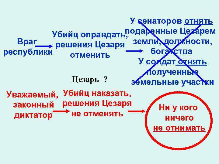 У сенаторов отнять подаренные Цезарем Убийц оправдать, Враг решения Цезаря земли, должности, богатства республики
