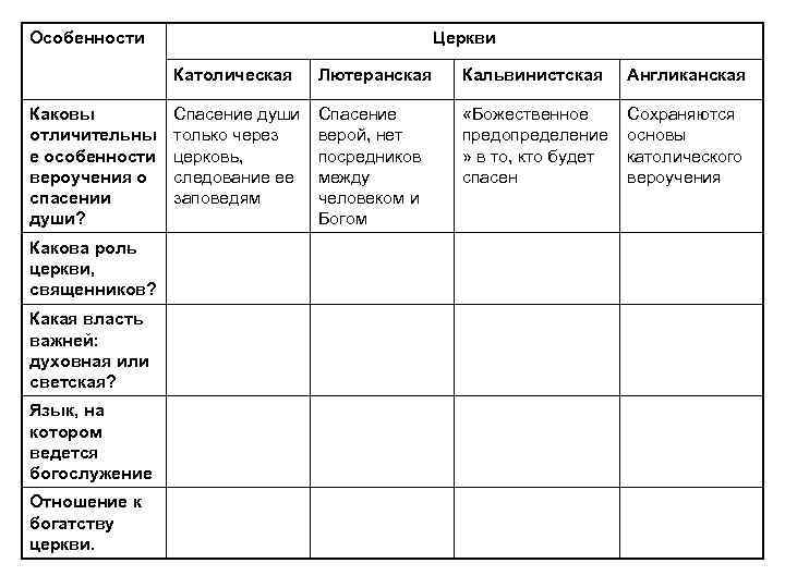 Особенности вероучения католицизма