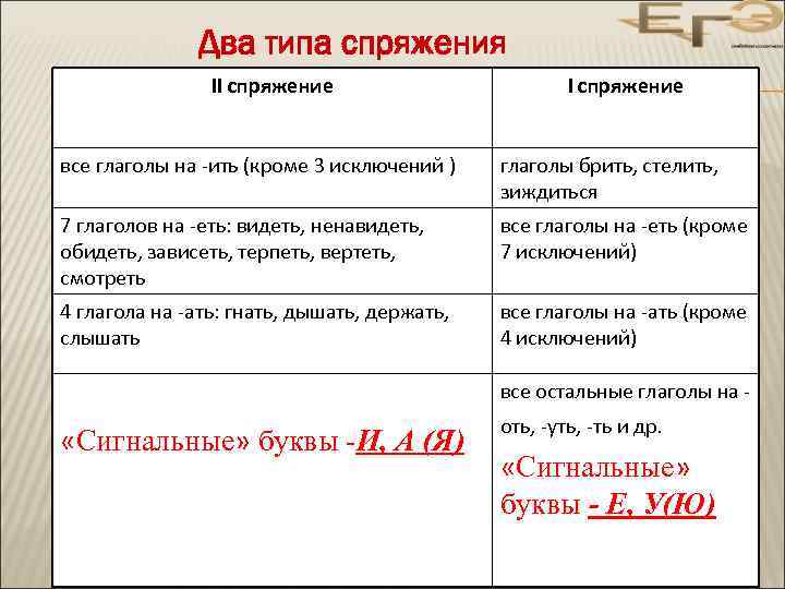 Два типа спряжения II спряжение все глаголы на -ить (кроме 3 исключений ) глаголы