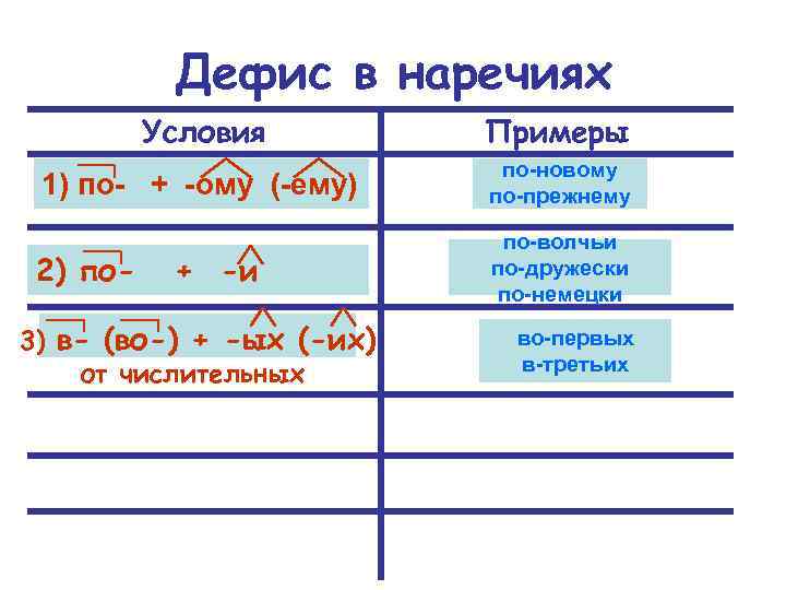 Дефис в наречиях Условия Примеры 1) по- + -ому (-ему) по-новому по-прежнему 2) по-волчьи