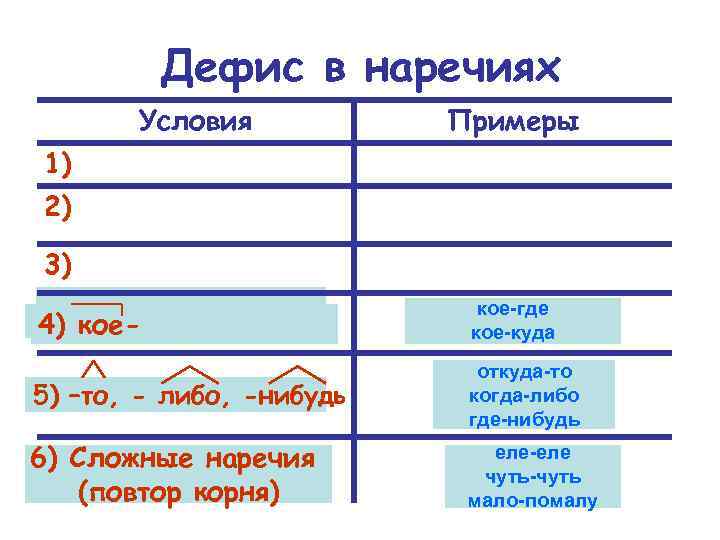 Дефис в наречиях Условия Примеры 1) 2) 3) 4) кое-где кое-куда 5) –то, -