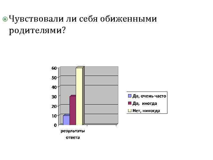  Чувствовали ли себя обиженными родителями? 