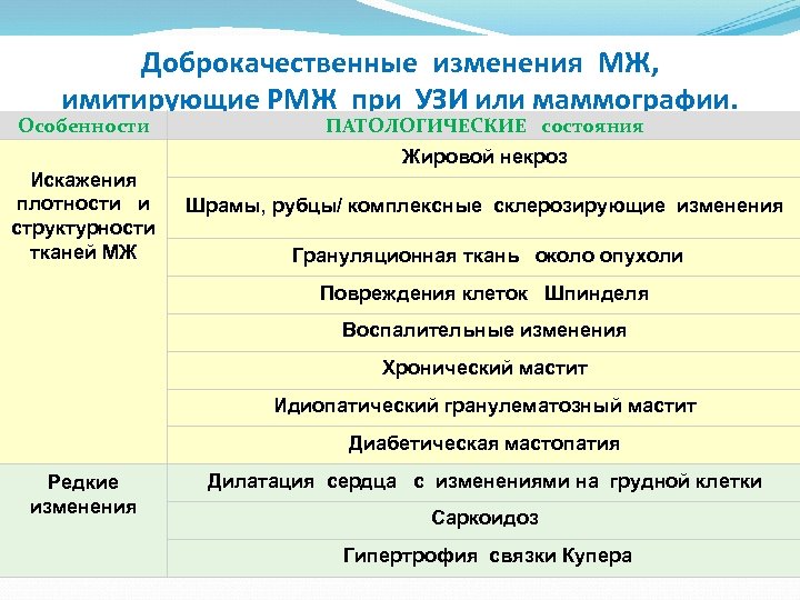 Доброкачественные изменения МЖ, имитирующие РМЖ при УЗИ или маммографии. Особенности ПАТОЛОГИЧЕСКИЕ состояния Жировой некроз