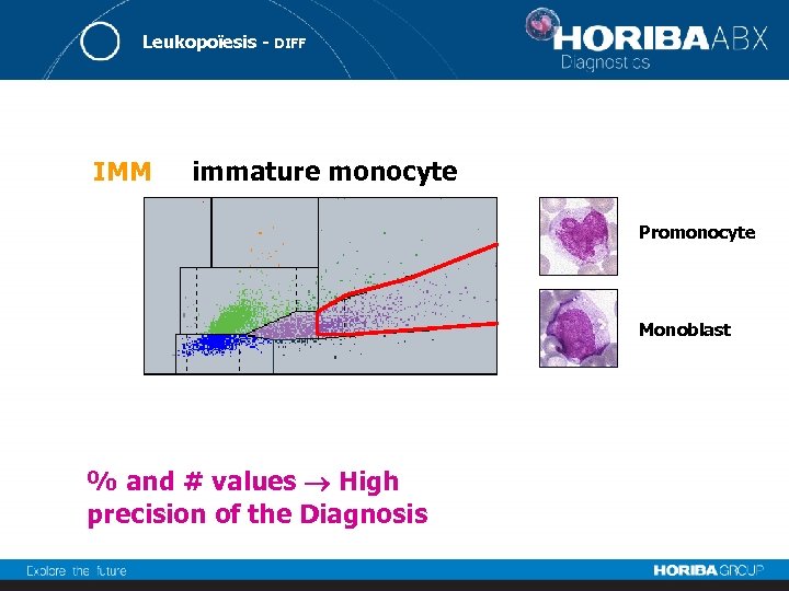 Leukopoïesis - DIFF IMM immature monocyte Promonocyte Monoblast % and # values High precision