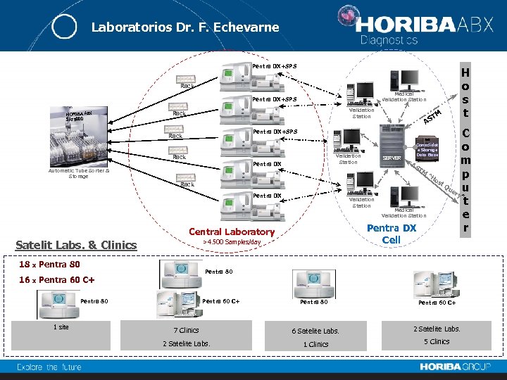 Laboratorios Dr. F. Echevarne Pentra DX+SPS Rack Medical Validation Station Pentra DX+SPS HORIBA ABX