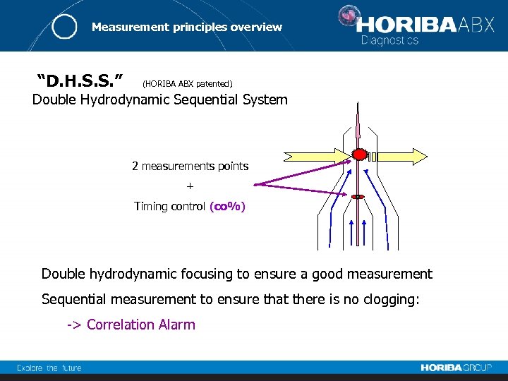 Measurement principles overview “D. H. S. S. ” (HORIBA ABX patented) Double Hydrodynamic Sequential