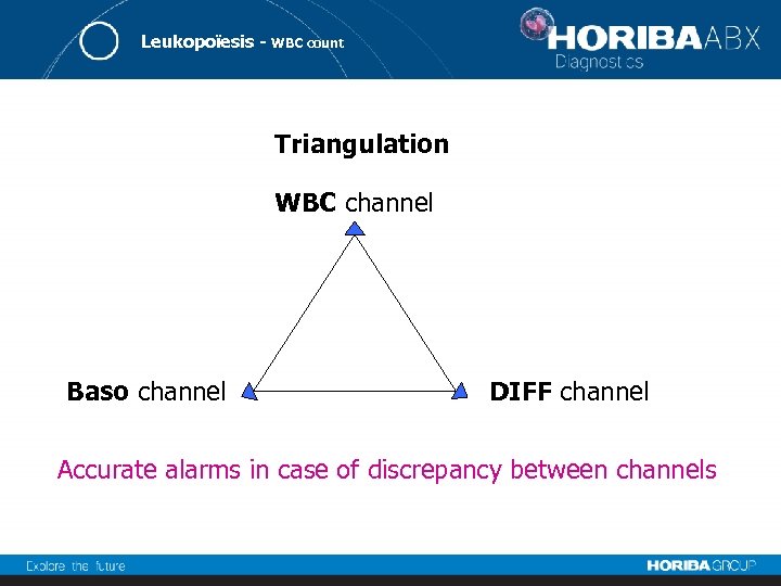 Leukopoïesis - WBC count Triangulation WBC channel Baso channel DIFF channel Accurate alarms in