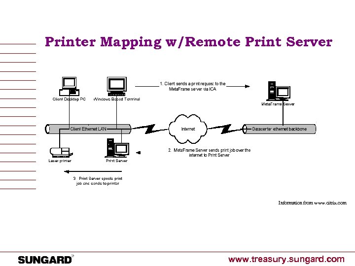 Printer Mapping w/Remote Print Server Information from www. citrix. com www. treasury. sungard. com