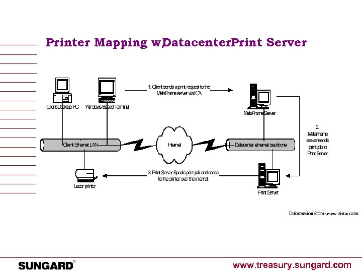 Printer Mapping w/ atacenter. Print Server D Information from www. citrix. com www. treasury.