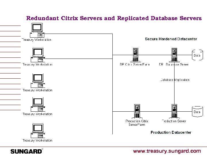 Redundant Citrix Servers and Replicated Database Servers www. treasury. sungard. com 