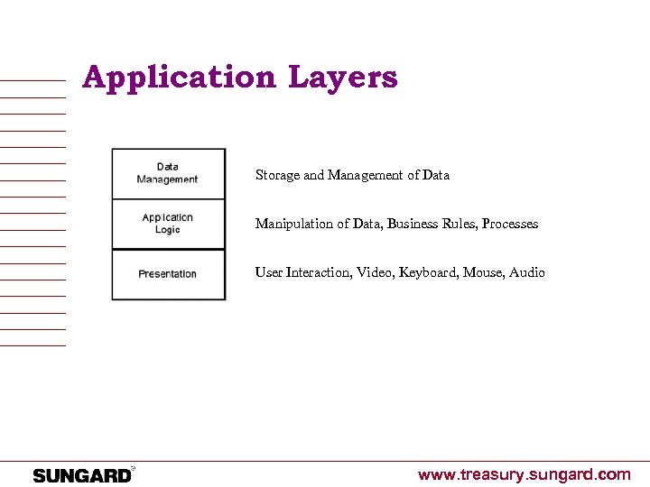 Application Layers Storage and Management of Data Manipulation of Data, Business Rules, Processes User