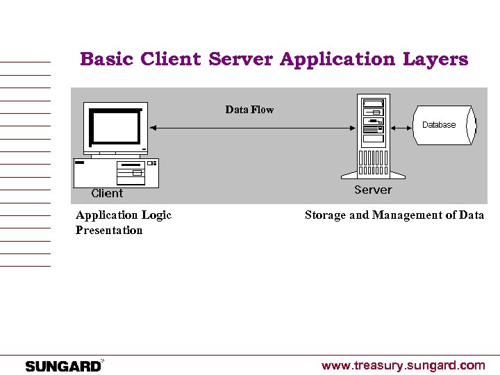 Basic Client Server Application Layers Data Flow Application Logic Presentation Storage and Management of
