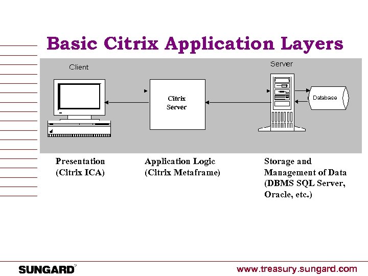 Basic Citrix Application Layers Citrix Server Presentation (Citrix ICA) Application Logic (Citrix Metaframe) Storage