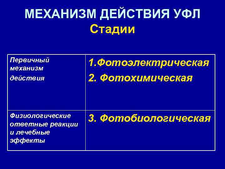 МЕХАНИЗМ ДЕЙСТВИЯ УФЛ Стадии Первичный механизм действия 1. Фотоэлектрическая 2. Фотохимическая Физиологические ответные реакции