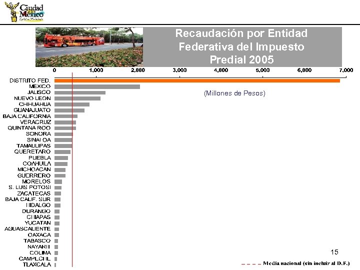 Recaudación por Entidad Federativa del Impuesto Predial 2005 (Millones de Pesos) 15 