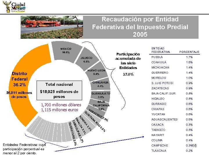 Recaudación por Entidad Federativa del Impuesto Predial 2005 Participación acumulada de las siete Entidades