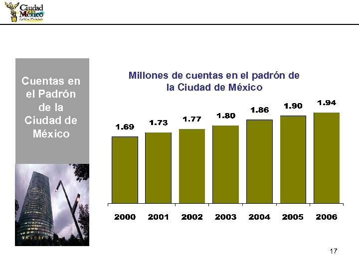 Cuentas en el Padrón de la Ciudad de México Millones de cuentas en el