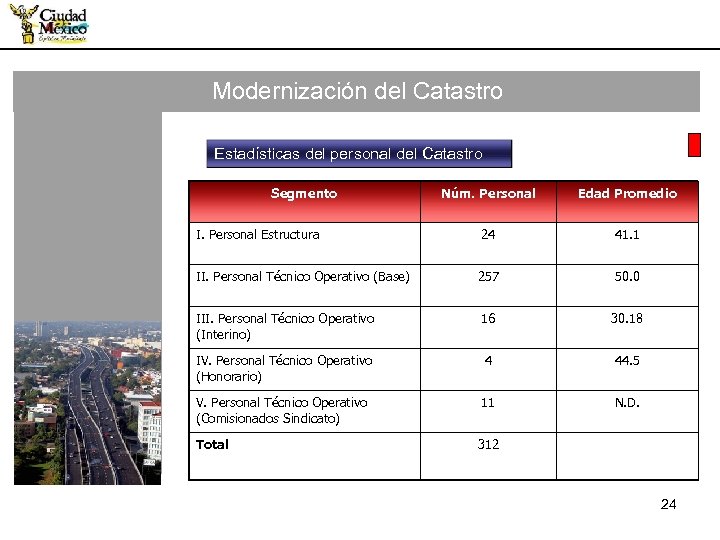 Modernización del Catastro Estadísticas del personal del Catastro Segmento Núm. Personal Edad Promedio I.