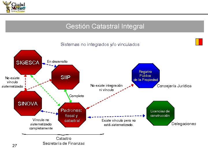 Gestión Catastral Integral Sistemas no integrados y/o vinculados SIGESCA En desarrollo Registro Público de