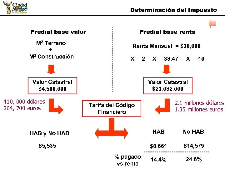 Determinación del Impuesto Predial base valor M 2 Terreno + M 2 Construcción Predial