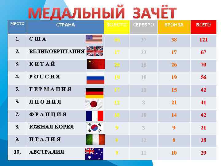 Итоги страны. Медальный зачет Олимпийских игр 2016 года в Рио. Медальный зачет олимпиады 2016 Рио. Зачет Рио-де-Жанейро 2016 медальный зачет олимпиады. Медальный зачет в Рио де Жанейро.