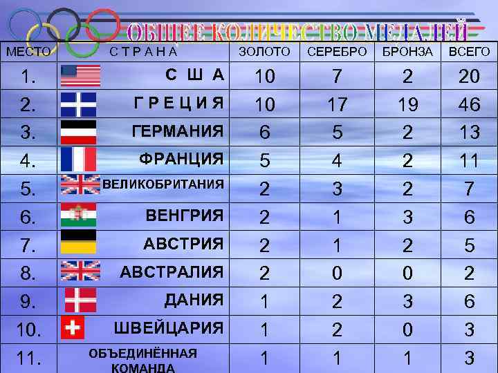 МЕСТО 1. 2. 3. 4. 5. 6. 7. 8. 9. 10. 11. С Т