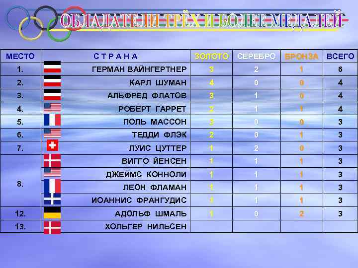 МЕСТО СТРАНА ЗОЛОТО СЕРЕБРО БРОНЗА ВСЕГО 1. ГЕРМАН ВАЙНГЕРТНЕР 3 2 1 6 2.