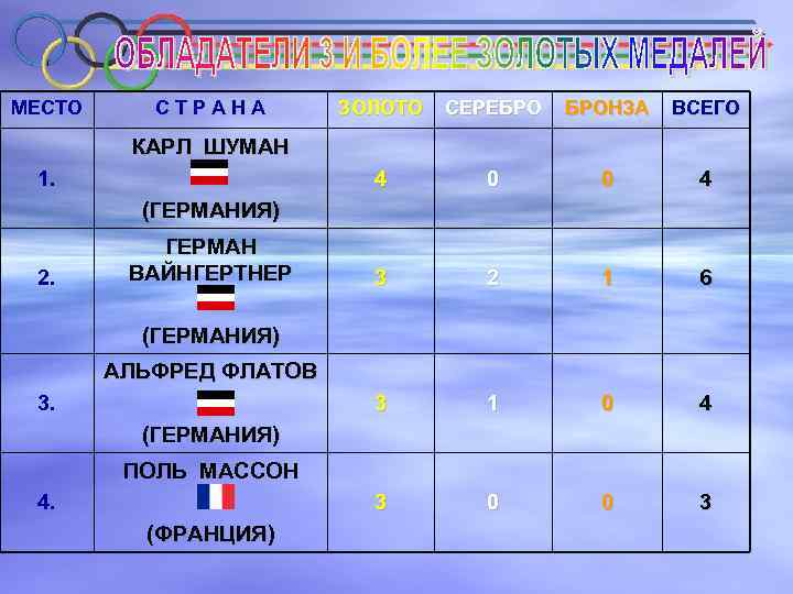 МЕСТО СТРАНА ЗОЛОТО СЕРЕБРО БРОНЗА ВСЕГО 4 0 0 4 3 2 1 6