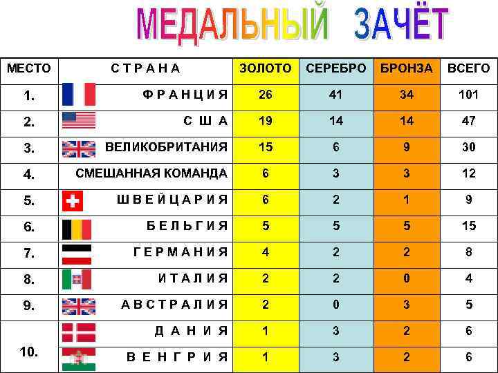 МЕСТО С Т Р А Н А ЗОЛОТО СЕРЕБРО БРОНЗА ВСЕГО 1. Ф Р