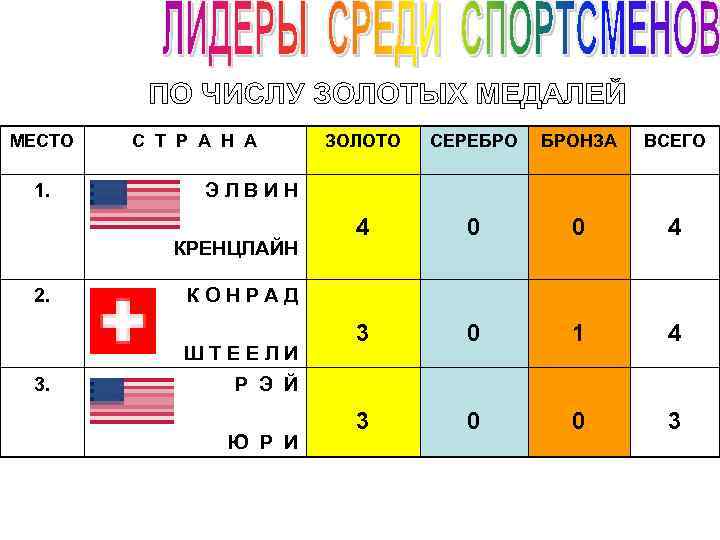 МЕСТО 1. С Т Р А Н А БРОНЗА ВСЕГО 4 0 0 4