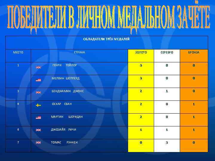 ОБЛАДАТЕЛИ ТРЁХ МЕДАЛЕЙ МЕСТО ЗОЛОТО СЕРЕБРО БРОНЗА 3 0 0 МЕЛВИН ШЕППЕРД 3 0