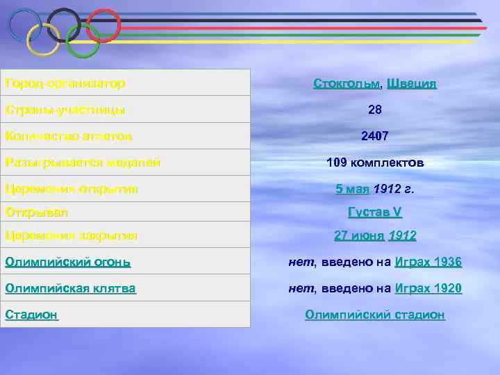 Город-организатор Стокгольм, Швеция Страны-участницы 28 Количество атлетов 2407 Разыгрывается медалей Церемония открытия Открывал 109