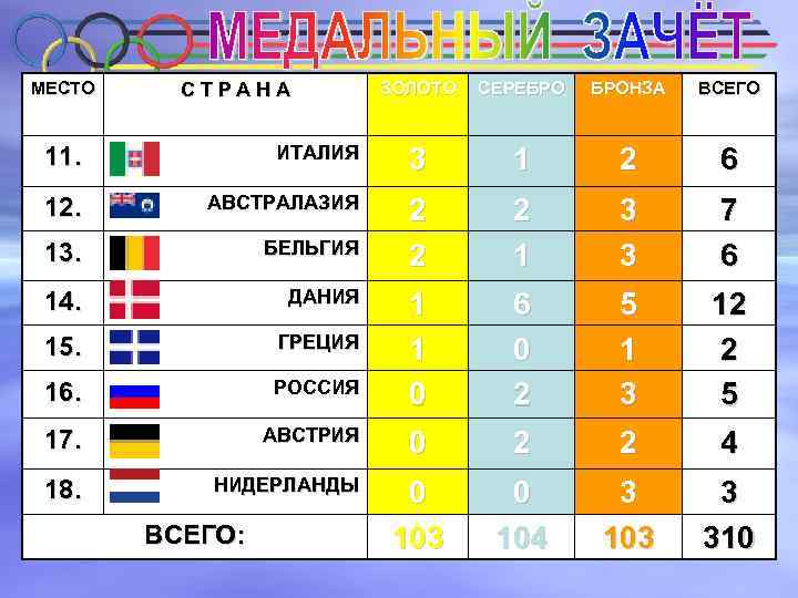 МЕСТО С Т Р А Н А ЗОЛОТО СЕРЕБРО БРОНЗА ВСЕГО 11. ИТАЛИЯ 3