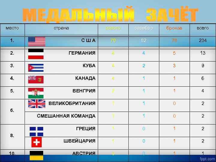 место страна золото серебро бронза всего 1. С Ш А 78 82 78 234