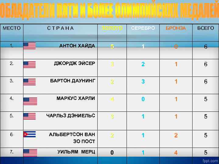 МЕСТО С Т Р А Н А ЗОЛОТО СЕРЕБРО БРОНЗА ВСЕГО 1. АНТОН ХАЙДА