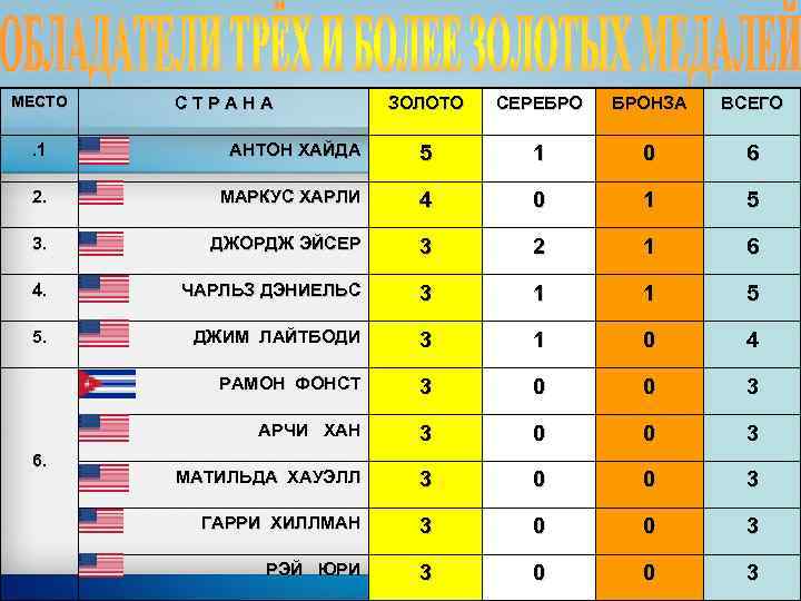 МЕСТО С Т Р А Н А ЗОЛОТО СЕРЕБРО БРОНЗА ВСЕГО . 1 АНТОН