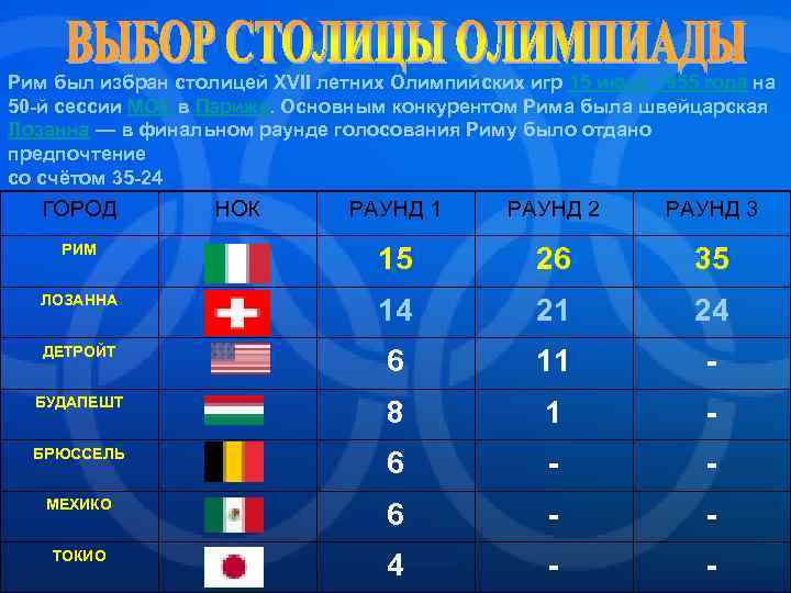 Рим был избран столицей XVII летних Олимпийских игр 15 июня 1955 года на 50