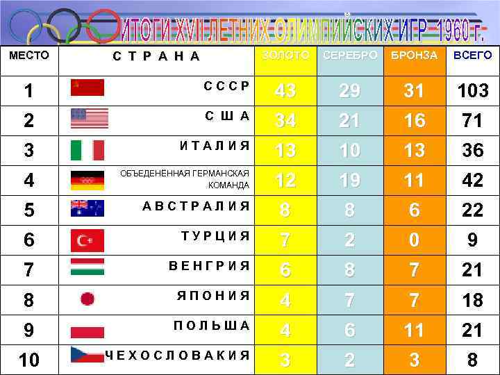 МЕСТО ЗОЛОТО С Т Р А Н А 1 СССР 2 С Ш А