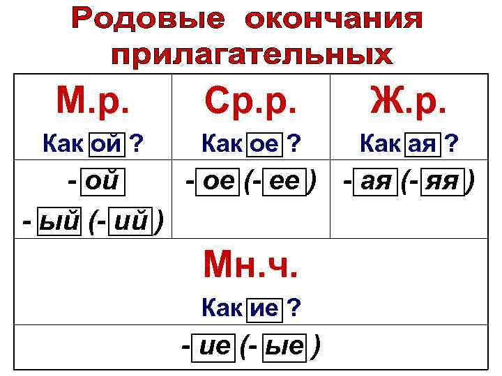 М. р. Ср. р. Ж. р. Как ой ? Как ое ? Как ая