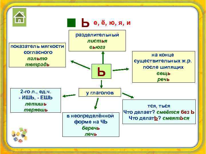 Ь показатель мягкости согласного пальто тетрадь 2 -го л. , ед. ч. - ИШЬ,