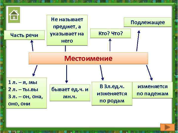 Часть речи Не называет предмет, а указывает на него Подлежащее Кто? Что? Местоимение 1