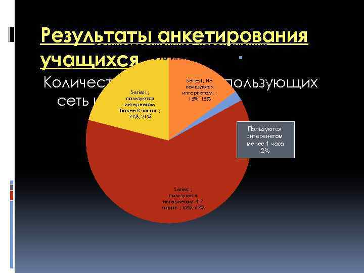 Результатыучеников, использующих анкетирования Количество учащихся. сеть Интернет Series 1; пользуются интернетом менее 1 часа