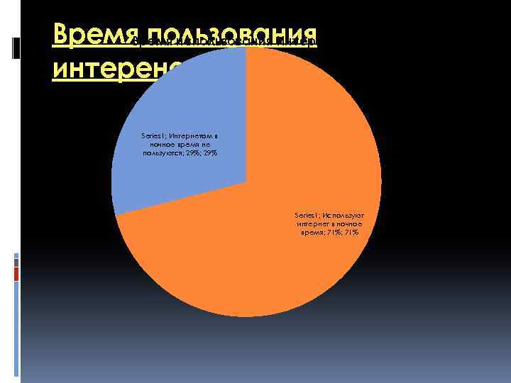 Время пользования Время использования Интернета интеренетом. Series 1; Интернетом в ночное время не пользуются;