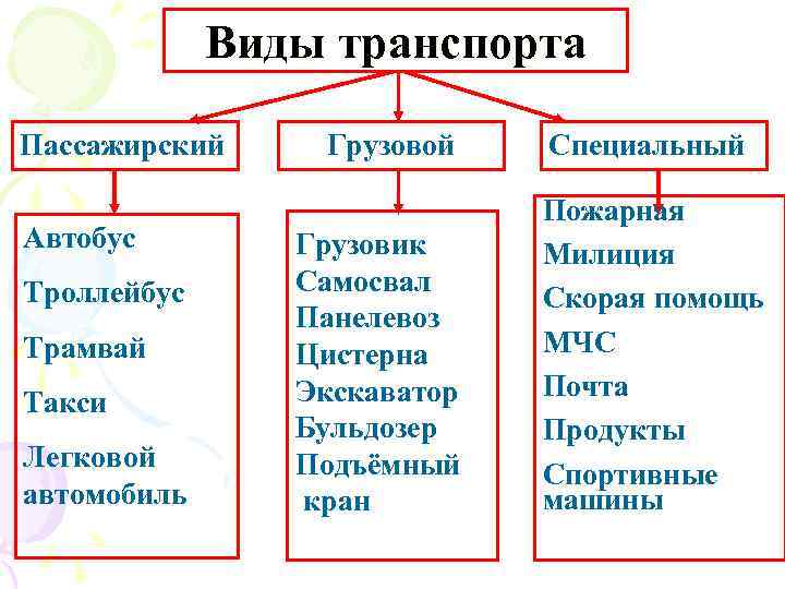 Виды транспорта Пассажирский Автобус Троллейбус Трамвай Такси Легковой автомобиль Грузовой Грузовик Самосвал Панелевоз Цистерна