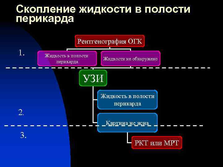 Скопление жидкости в полости перикарда Рентгенография ОГК 1. Жидкость в полости перикарда Жидкости не